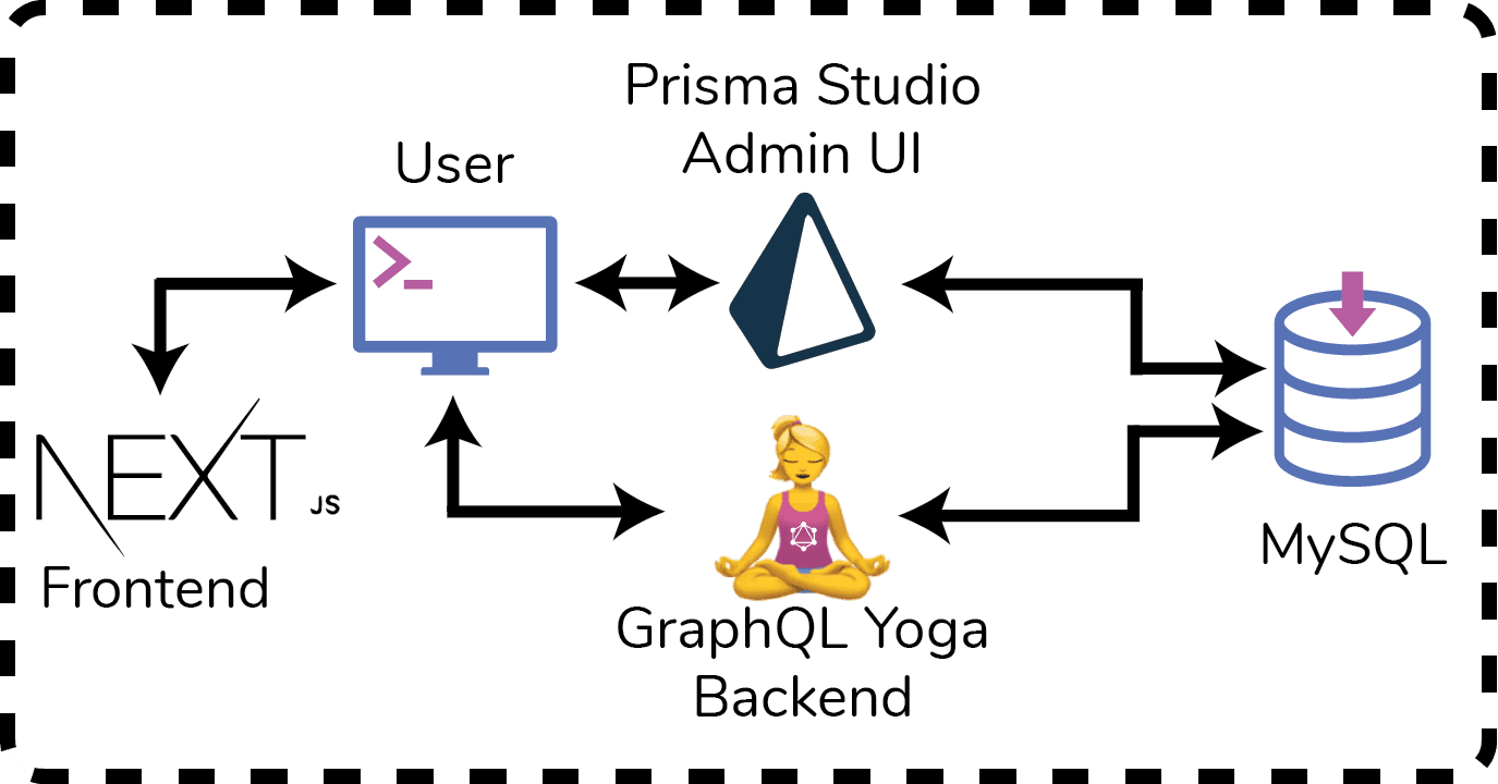 Next js backend. Prisma метаанализ. Prisma POSTGRESQL. Nextjs MOBX scheme.